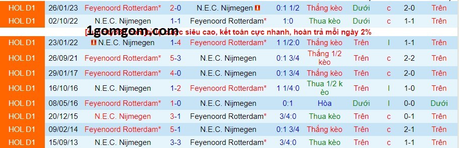 Thành tích đối đầu giữa Feyenoord vs NEC Nijmegen