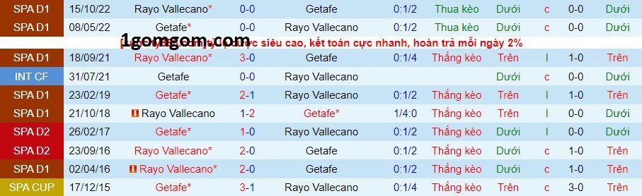 Thành tích đối đầu giữa Getafe vs Rayo Vallecano